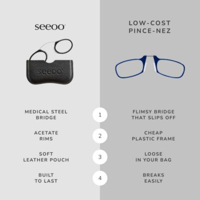 Comparison chart contrasting the durable medical steel and acetate of Seeoo Pocket XL against low-cost plastic pince-nez alternatives