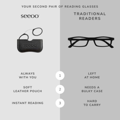Comparison infographic highlighting the compact portability of Seeoo Pocket XL in a leather pouch versus bulky traditional reading glasses
